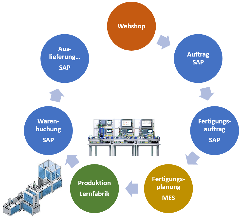 Industrie 4.0